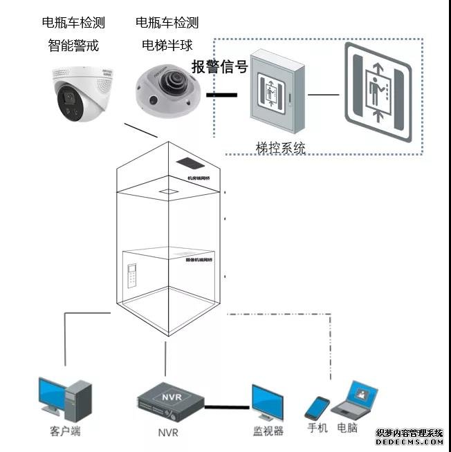 電動車進電梯危險重重！是時候實施電動車智能管理方案了